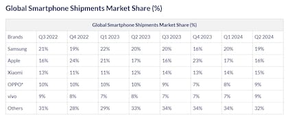 Las principales marcas de celulares en el mundo, según la consultora Counterpoint (otras, como Canalys, ponen a Transsion en cuarto o quinto puesto)