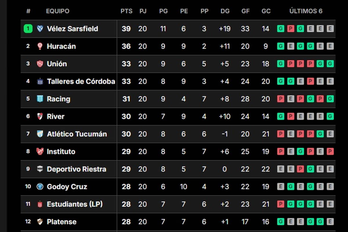 Las principales posiciones de la Liga Profesional