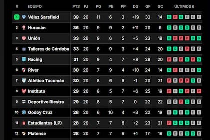 Las principales posiciones de la Liga Profesional