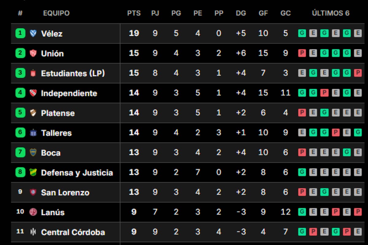 Las principales posiciones del Grupo A