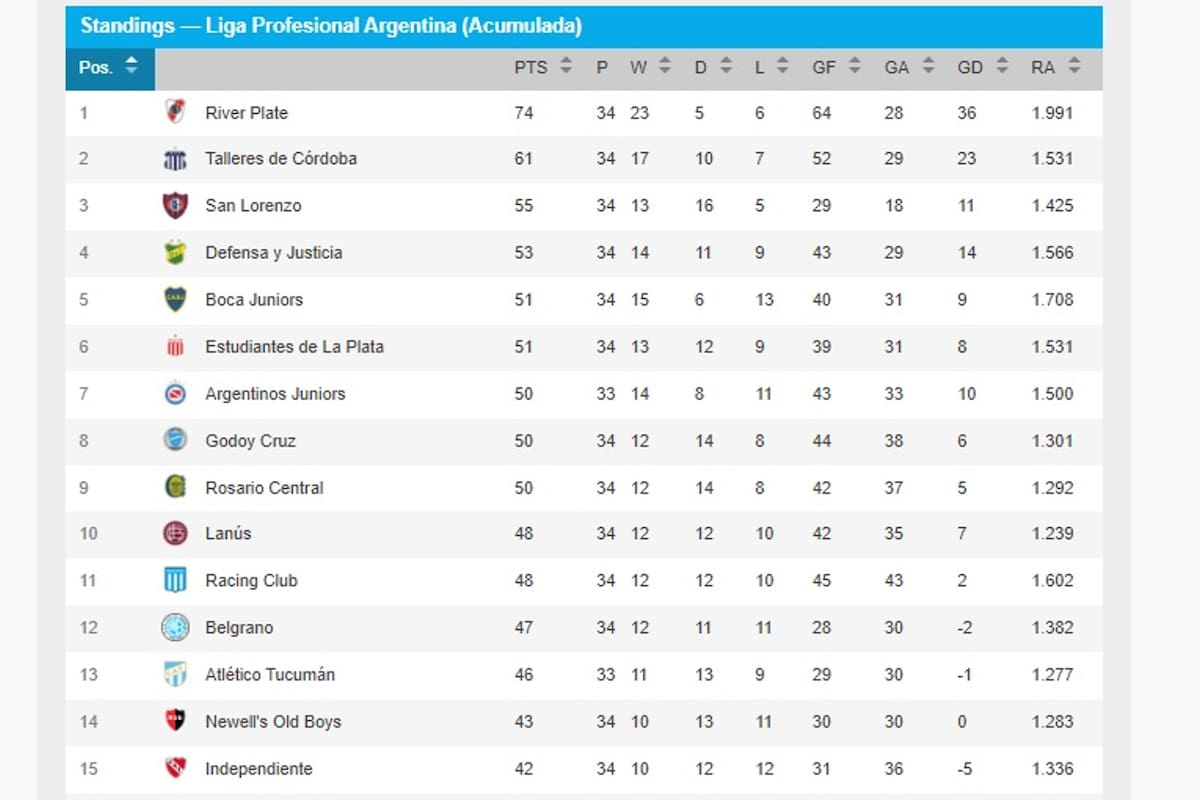 Las principales posiciones en la tabla anual