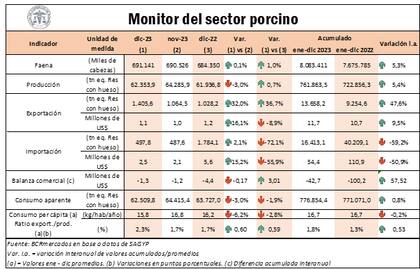 Las principales variables del sector porcino