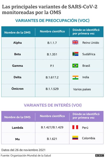 Las principales variantes de SARS-CoV-2 monitoreadas por la OMS