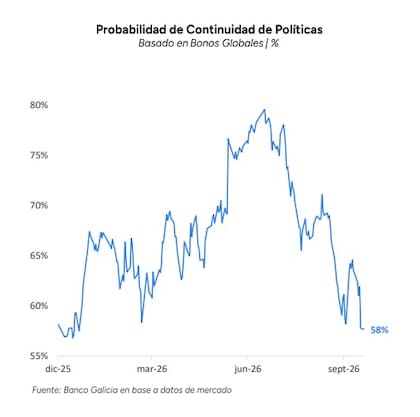 Las probabilidades de reelección de Milei implícitas en los bonos retrocedieron bajo los distintos escenarios financieros que analiza 1816; los resultados dependen del valor supuesto de los títulos ante un triunfo opositor.