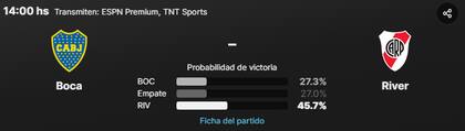 Las probabilidades de victoria de cada equipo en el Superclásico de este domingo