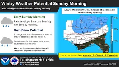 Las probabilidades se han mantenido estables o han disminuido ligeramente, y ahora hay una probabilidad baja a media de nieve medible el domingo por la mañana en Tallahassee
