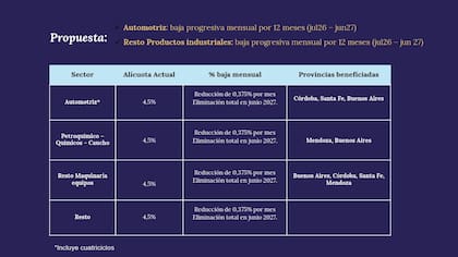 Las provincias más beneficiadas por la medida serían Córdoba, Santa Fe y Buenos Aires