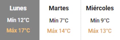 Las proyecciones climáticas para esta semana en la Ciudad