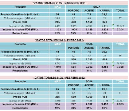 Las proyecciones de ingresos y retenciones en diciembre pasado, en enero último y si se agrava la sequía