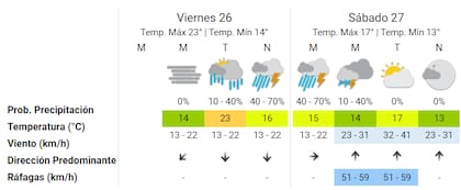 Las proyecciones del Servicio Meteorológico Nacional para esta noche y mañana anticipan la tormenta de Santa Rosa