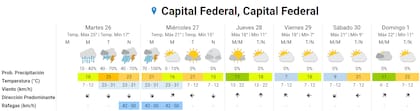 Las proyecciones del Servicio Meteorológico Nacional para los próximos días en la Ciudad de Buenos Aires