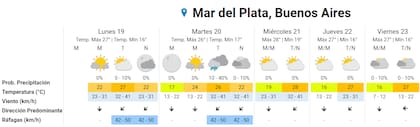 Las proyecciones del Servicio Meteorológico Nacional para los próximos días en Mar del Plata