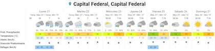 Las proyecciones del Servicio Meteorológico Nacional para los próximos días en la Ciudad de Buenos Aires