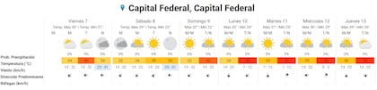 Las proyecciones del Servicio Meteorológico Nacional para los próximos días en la Ciudad de Buenos Aires dan cuenta de la futura ola de calor