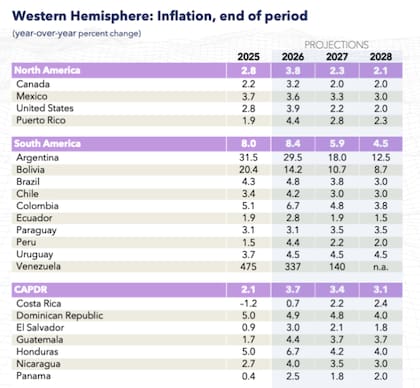 Las proyecciones inflacionarias proyectadas por el FMI para los países de la región