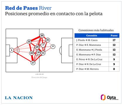 Las redes de pases y las conexiones más habituales de los equipos, esta graficado con la posición promedio de las intervenciones de los jugadores en el partido