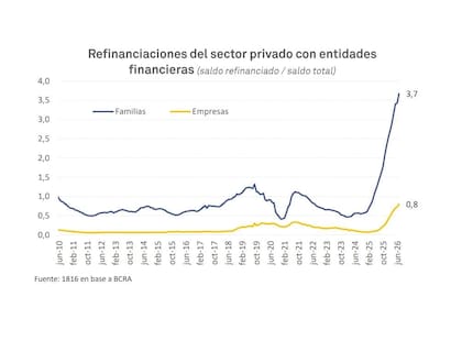 Las refinanciaciones de las familias alcanzaron niveles récord y ya representan el 3,7% de su crédito total; entre las empresas equivalen al 0,8%
