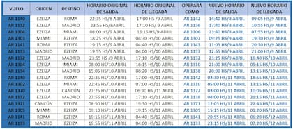 Las reprogramaciones de vuelos internacionales por el paro de la CGT.
