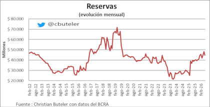 Las reservas comienzan a sentir las menores compras