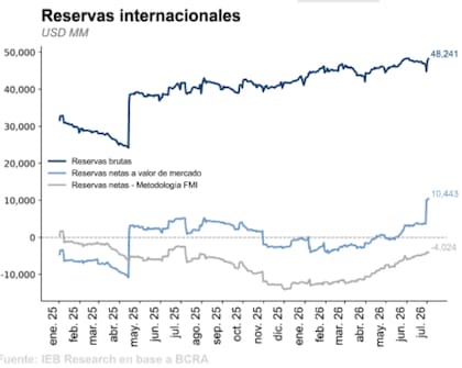 Las reservas netas se fortalecen de cara al 2027