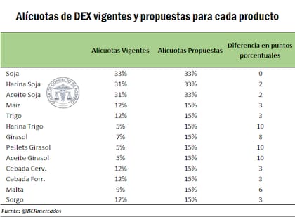 Las retenciones actuales y las que impulsa el Gobierno