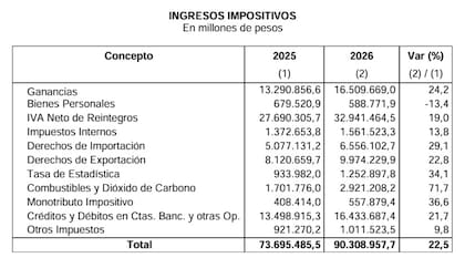 Las retenciones serían el cuarto recurso impositivo