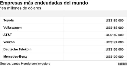 Las seis empresas más endeudadas