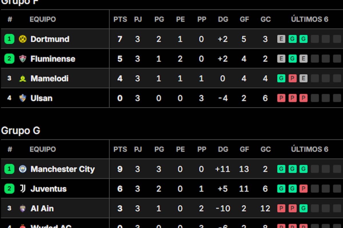 Las tabla de posiciones de los grupos F y G del Mundial de Clubes 2025