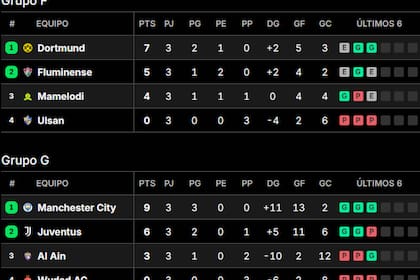 Las tabla de posiciones de los grupos F y G del Mundial de Clubes 2025