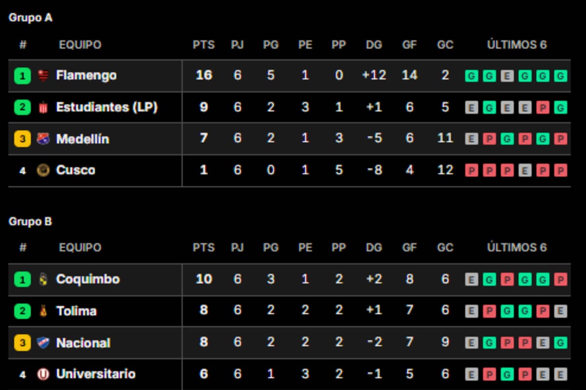 Las tablas de la Copa Libertadores