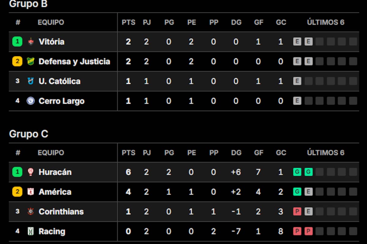 Las tablas de posiciones de la Copa Sudamericana, con los Grupos B y C tras la segunda fecha