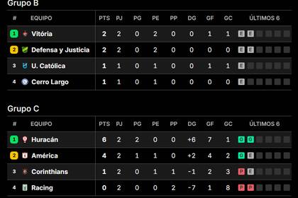 Las tablas de posiciones de la Copa Sudamericana, con los Grupos B y C tras la segunda fecha