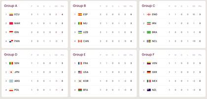 Las tablas de posiciones de la etapa de grupos del Mundial Indonesia 2023
