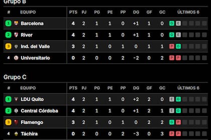 Las tablas de posiciones de los Grupos B y C de la Copa Libertadores 2025