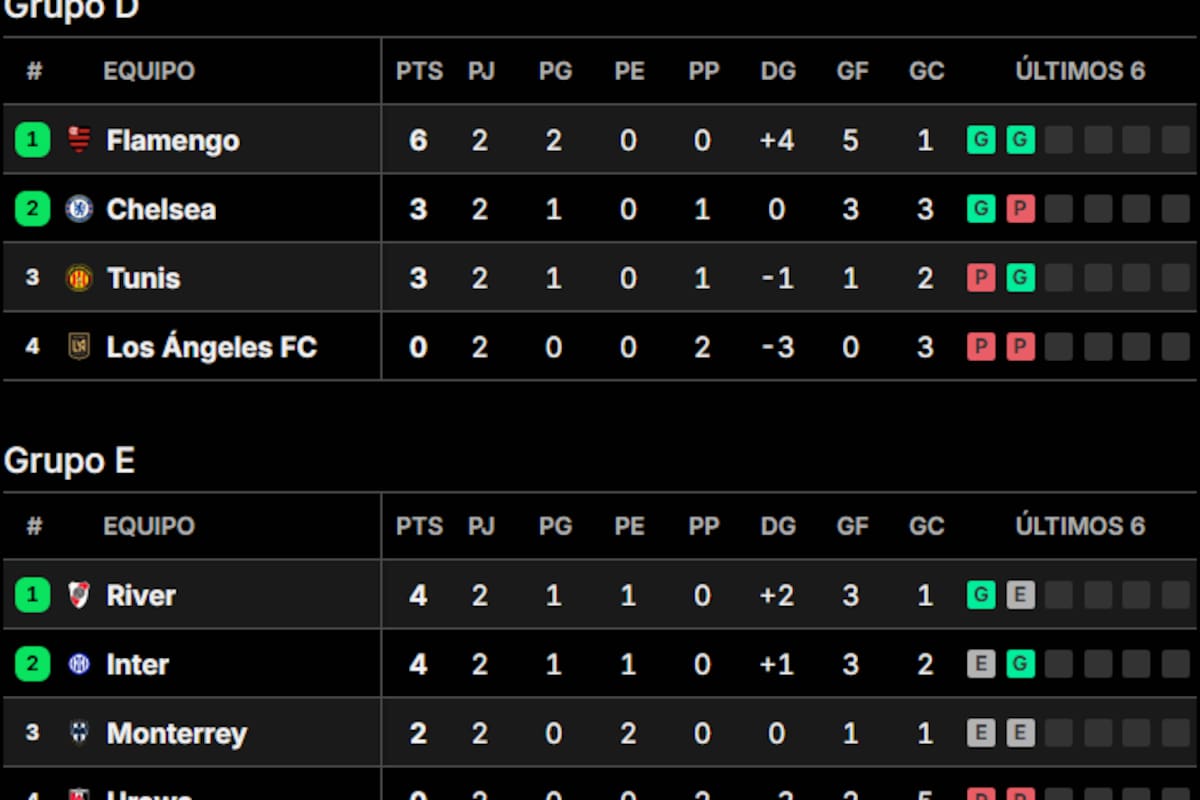 Las tablas de posiciones de los grupos D y E del Mundial de Clubes 2025