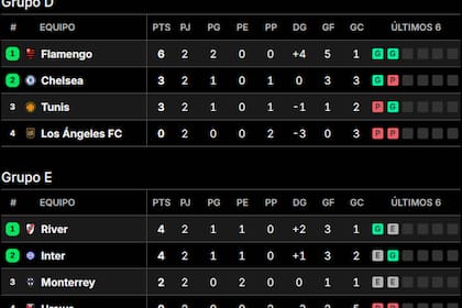 Las tablas de posiciones de los grupos D y E del Mundial de Clubes 2025