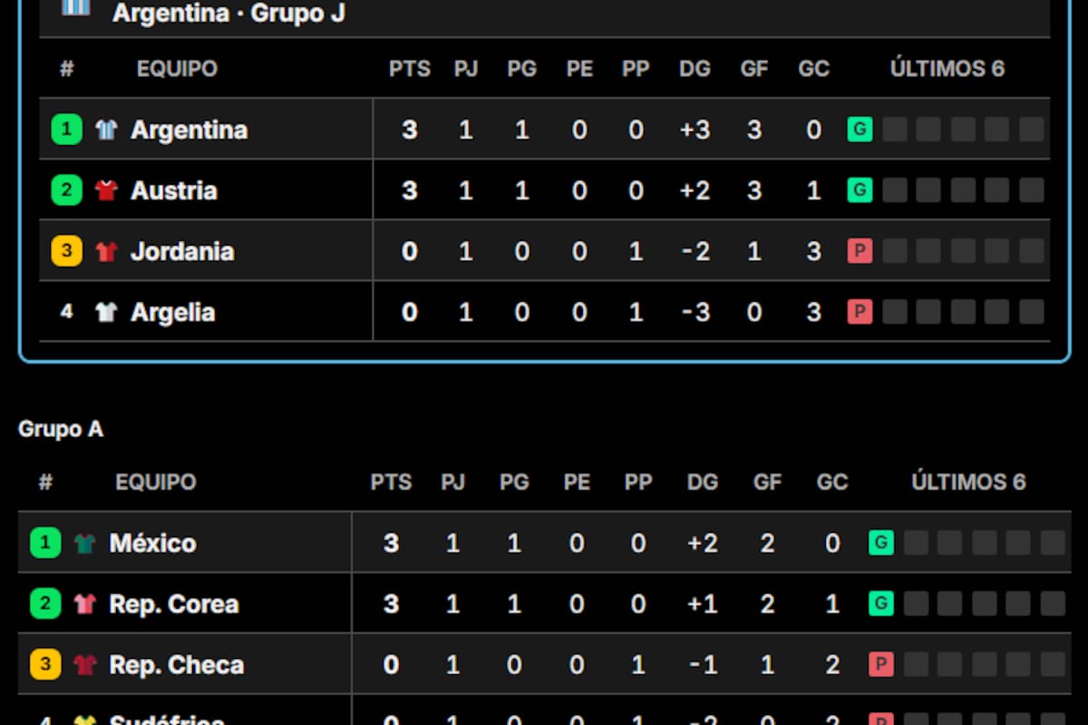 Las tablas de posiciones de los grupos J y A del Mundial 2026, con la selección argentina en el primero