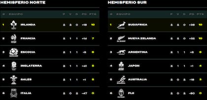 Las tablas de posiciones de los hemisferios Norte y Sur, con los Pumas