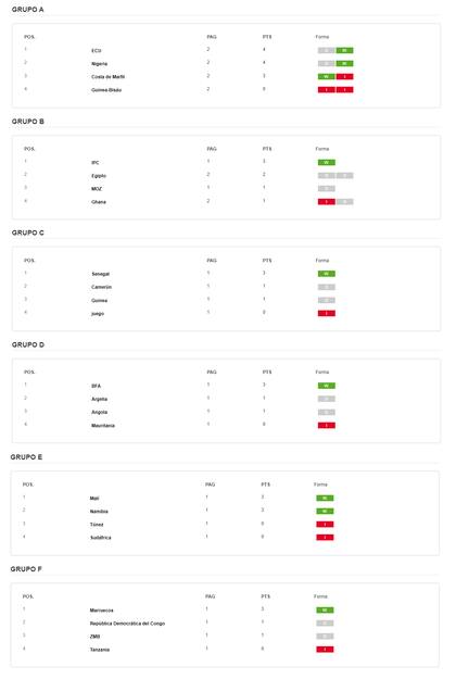 Las tablas de posiciones de los seis grupos de la Copa Africana de Naciones