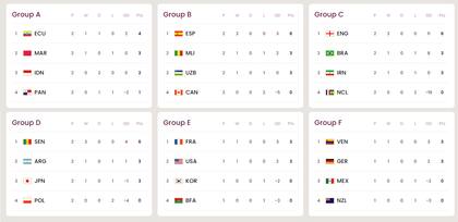 Las tablas de posiciones del Mundial Sub 17, tras la quinta jornada
