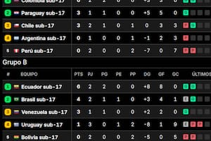 Las tablas de posiciones del Sudamericano Sub 17, en la previa de la tercera fecha