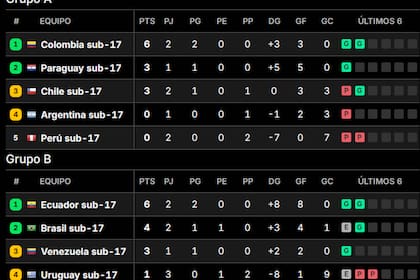 Las tablas de posiciones del Sudamericano Sub 17, luego de la segunda fecha
