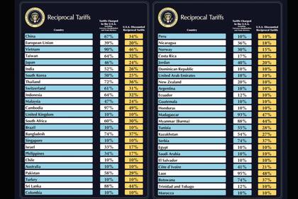 Las tarifas recíprocas aplican especialmente a los países del “Dirty 15”, con tributos equivalentes a los que imponen a productos estadounidenses