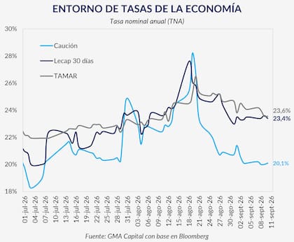 Las tasas de corto plazo subieron con fuerza durante las tensiones cambiarias de agosto y luego retrocedieron con la recuperación de la liquidez. La caución a un día volvió a ubicarse cerca del 20% nominal anual, aunque las tasas de referencia para el crédito permanecieron por encima del 23%. Fuente: GMA Capital sobre la base de