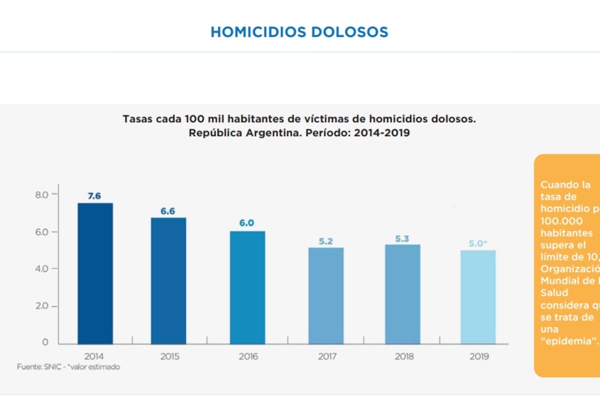 Las tasas de homicidios dolosos –entre 2014 y 2018– presentadas por la ministra Bullrich