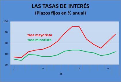 Las tasas de interés suben, pero no atraen lo suficiente