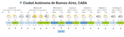 Las temperaturas para los próximos días en la Ciudad