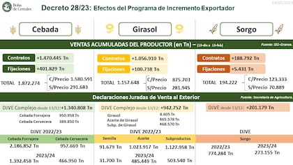 Las toneladas negociadas por cebada, girasol y sorgo