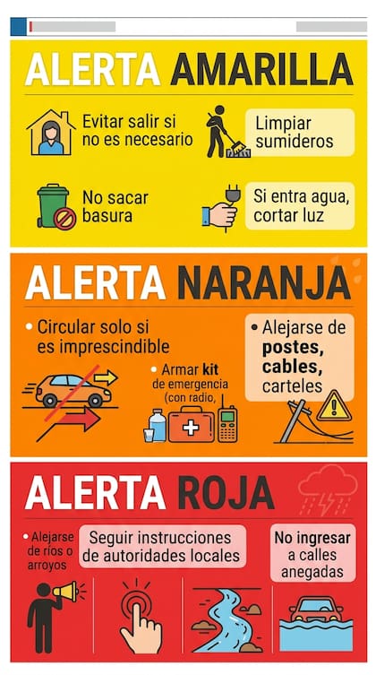 Las tres alertas a las que hay que prestar atención en caso de tormentas fuertes. Fuente: Imagen generada con IA.