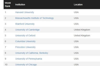 Las tres mejores universidades son de Estados Unidos.